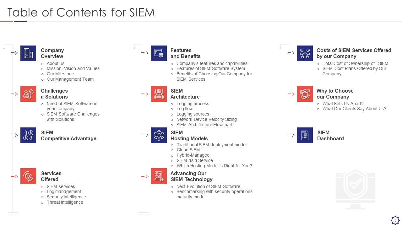 SIEM Ppt PowerPoint Presentation Complete Deck With Slides Slide03