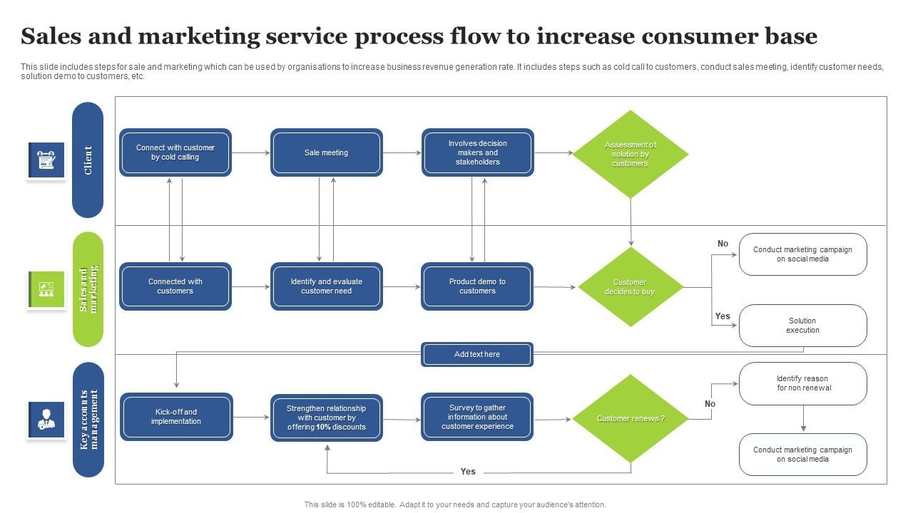 Sales And Marketing Service Process Flow To Increase Consumer Base ...