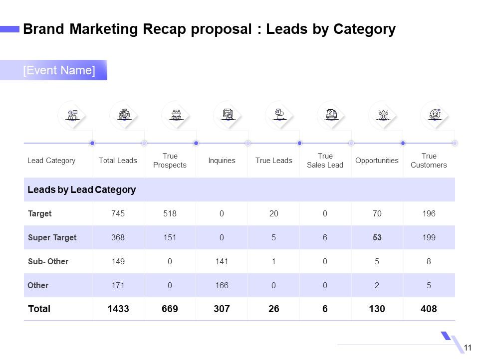 Sales Campaign Recap Proposal Ppt PowerPoint Presentation Complete Deck With Slides Slide11