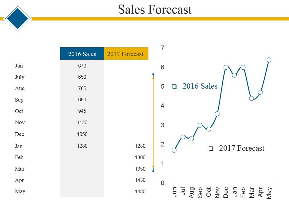 Sales Forecast Ppt PowerPoint Presentation Summary Graphics Template