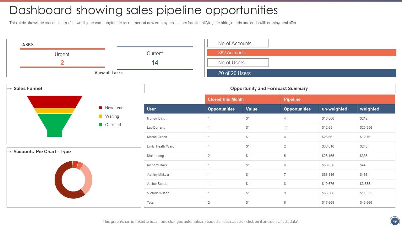 Sales Funnel Management Strategies To Increase Sales Ppt PowerPoint Presentation Complete Deck With Slides Slide49