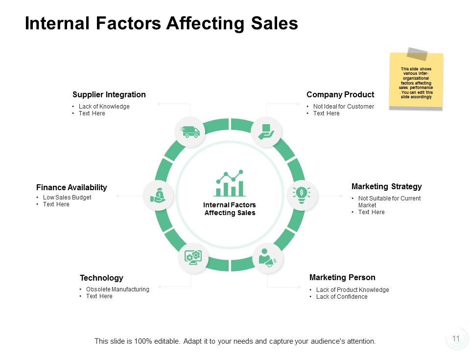 Sales Management Problems Ppt PowerPoint Presentation Complete Deck With Slides Slide11