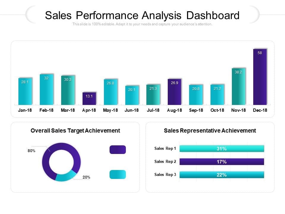 Sales Performance Analysis Dashboard Ppt PowerPoint Presentation