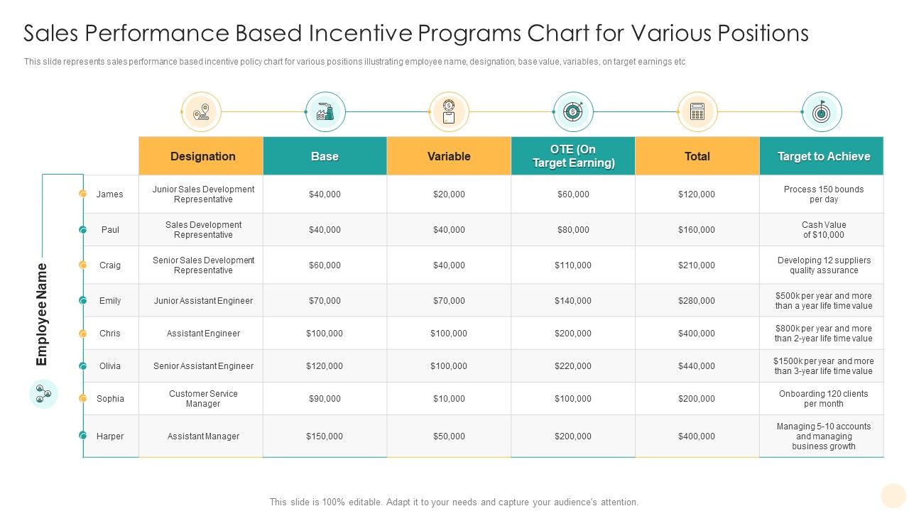 Sales Performance Based Incentive Programs Chart For Various Positions ...