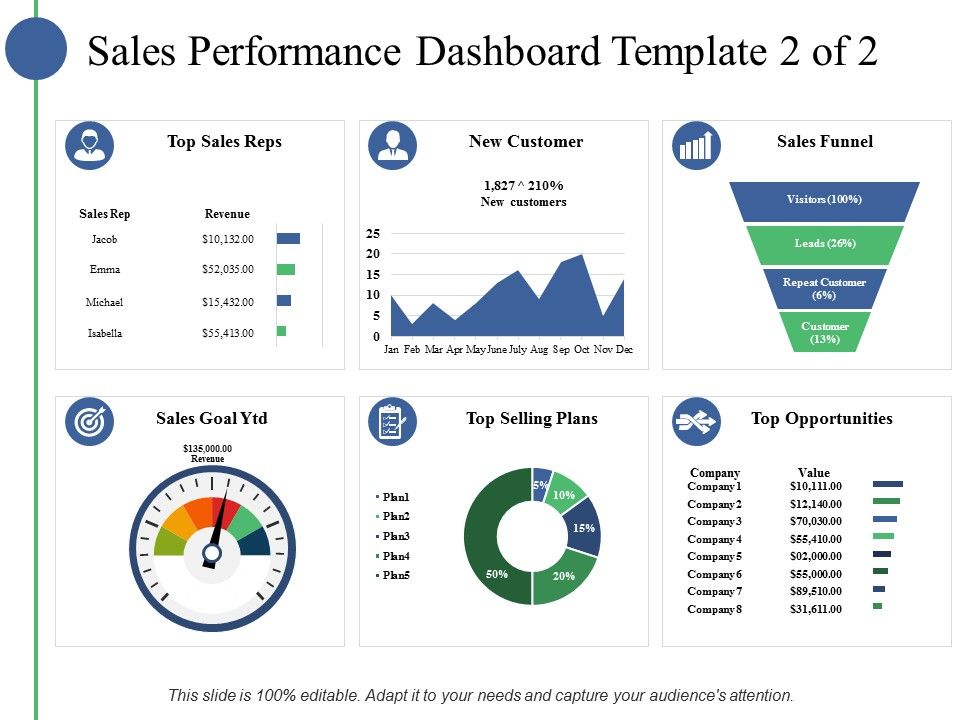 Sales Performance Dashboard Template Ppt PowerPoint Presentation Slides