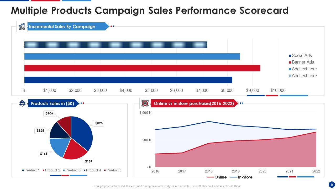 Sales Performance Evaluation Scorecard Ppt PowerPoint Presentation Complete Deck With Slides Slide09