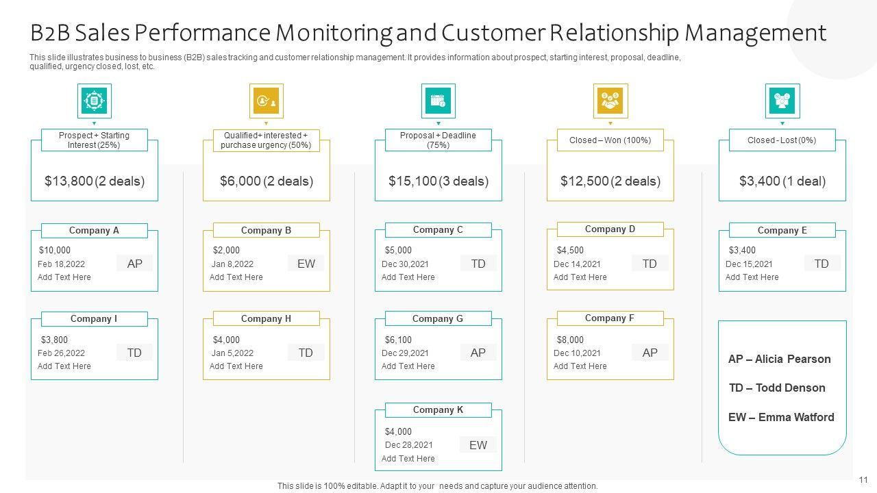 Sales Performance Monitoring Ppt PowerPoint Presentation Complete Deck With Slides Slide11