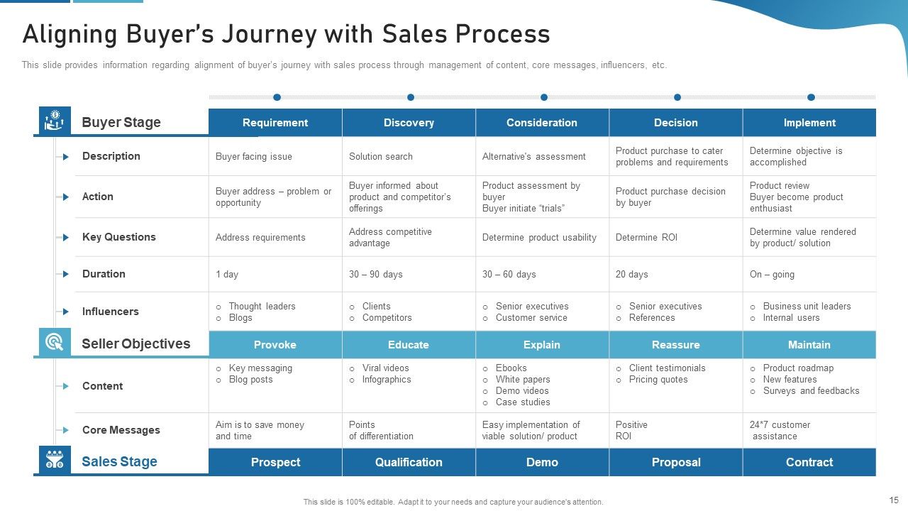 Sales Process Catalogue Template Ppt PowerPoint Presentation Complete Deck With Slides Slide15