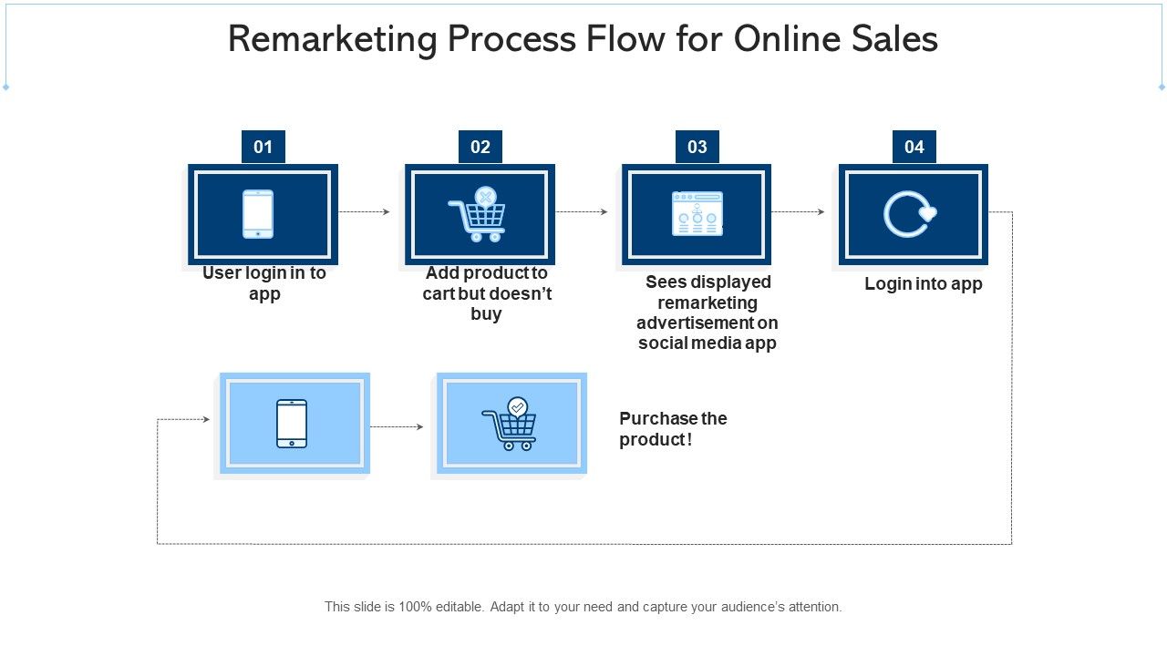 Sales Process Online Sales Ppt PowerPoint Presentation Complete Deck Slide09