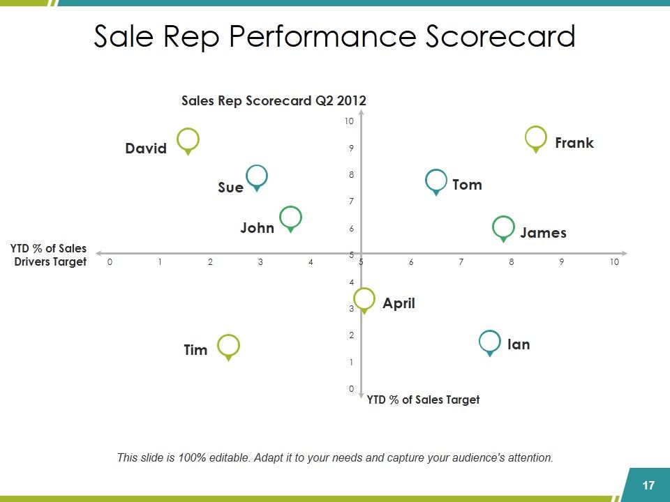 Sales Reports Ppt PowerPoint Presentation Complete Deck With Slides Slide17