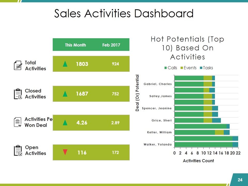 Sales Reports Ppt PowerPoint Presentation Complete Deck With Slides Slide24
