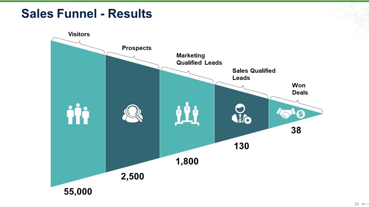 Sales Review Ppt PowerPoint Presentation Complete Deck With Slides Slide21