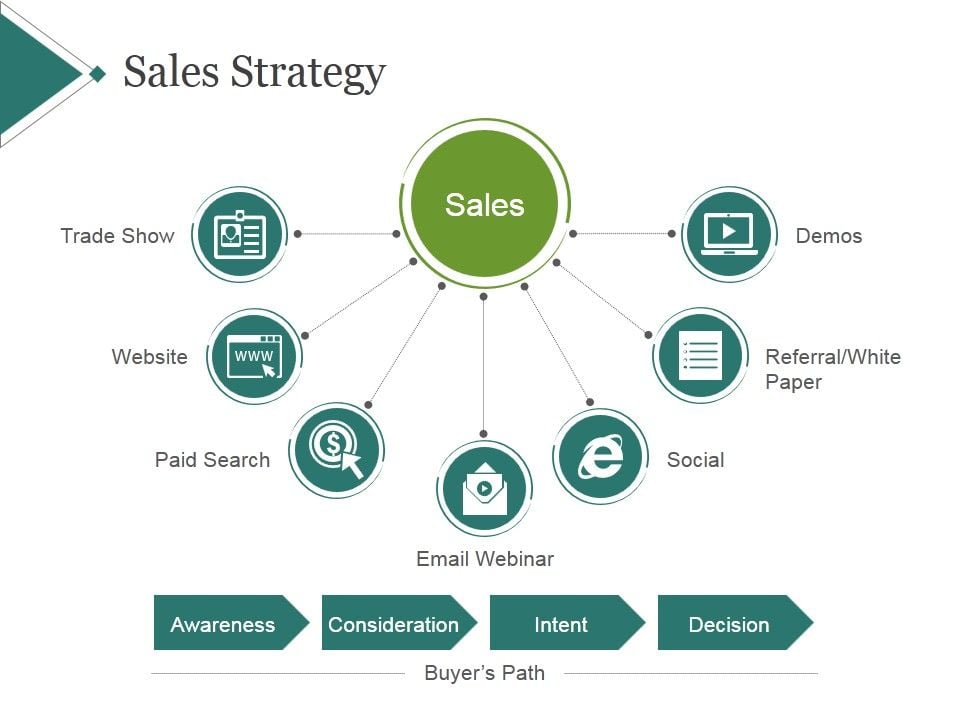 Sales Strategy Template 2 Ppt PowerPoint Presentation Infographic Template Slide01