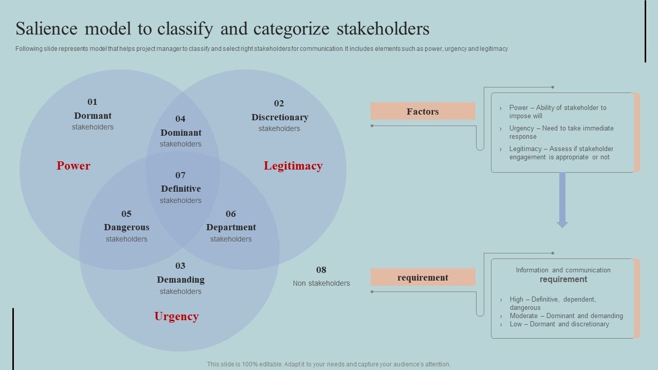 Salience Model To Classify And Categorize Stakeholders Information PDF