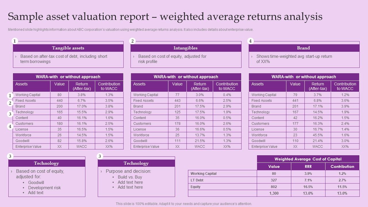 Sample Asset Valuation Report Weighted Average Returns Analysis Brand
