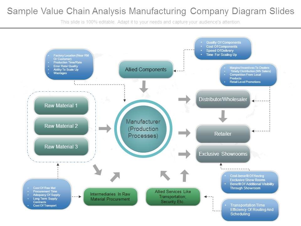 Sample Value Chain Analysis Manufacturing Company Diagram Slides
