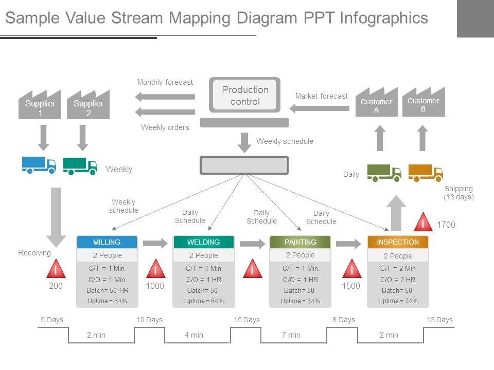 Sample Value Stream Mapping Diagram - Sample Value Stream Mapping Diagram Ppt Infographics 1 
