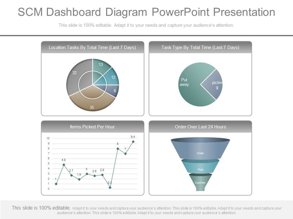 Scm Dashboard Diagram Powerpoint Presentation