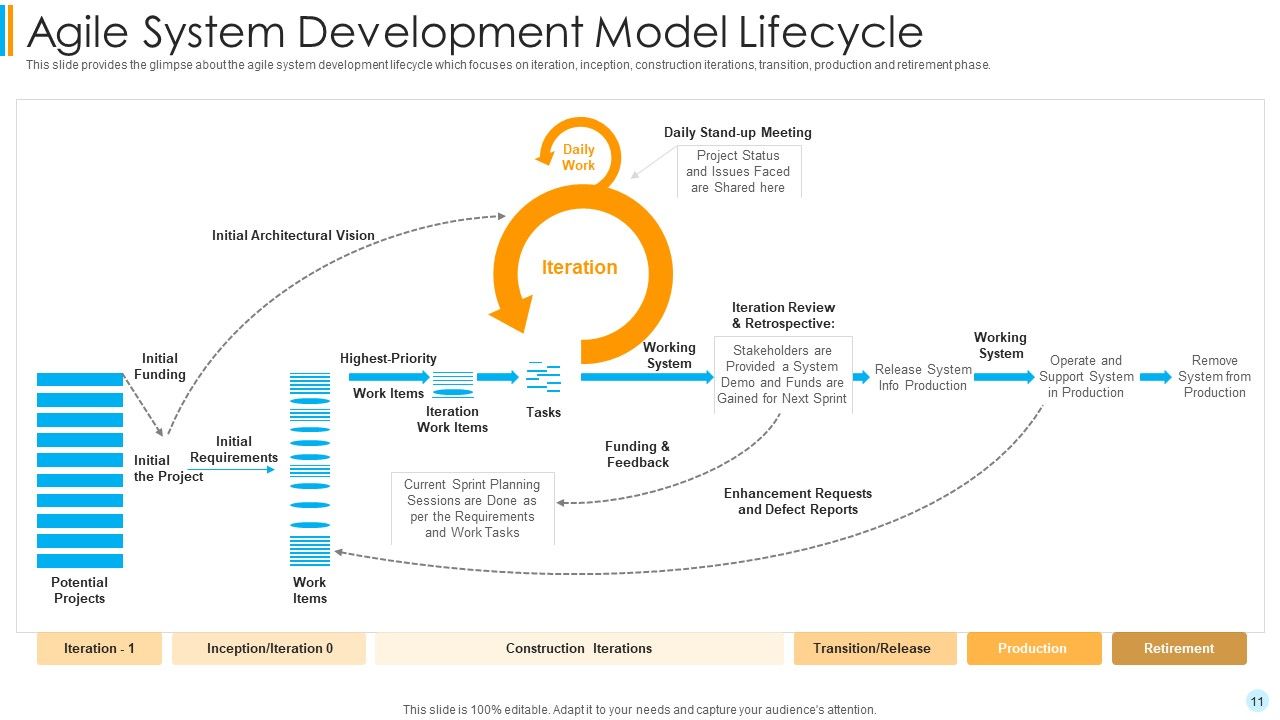 Scrum Development Model Ppt PowerPoint Presentation Complete Deck With Slides Slide11