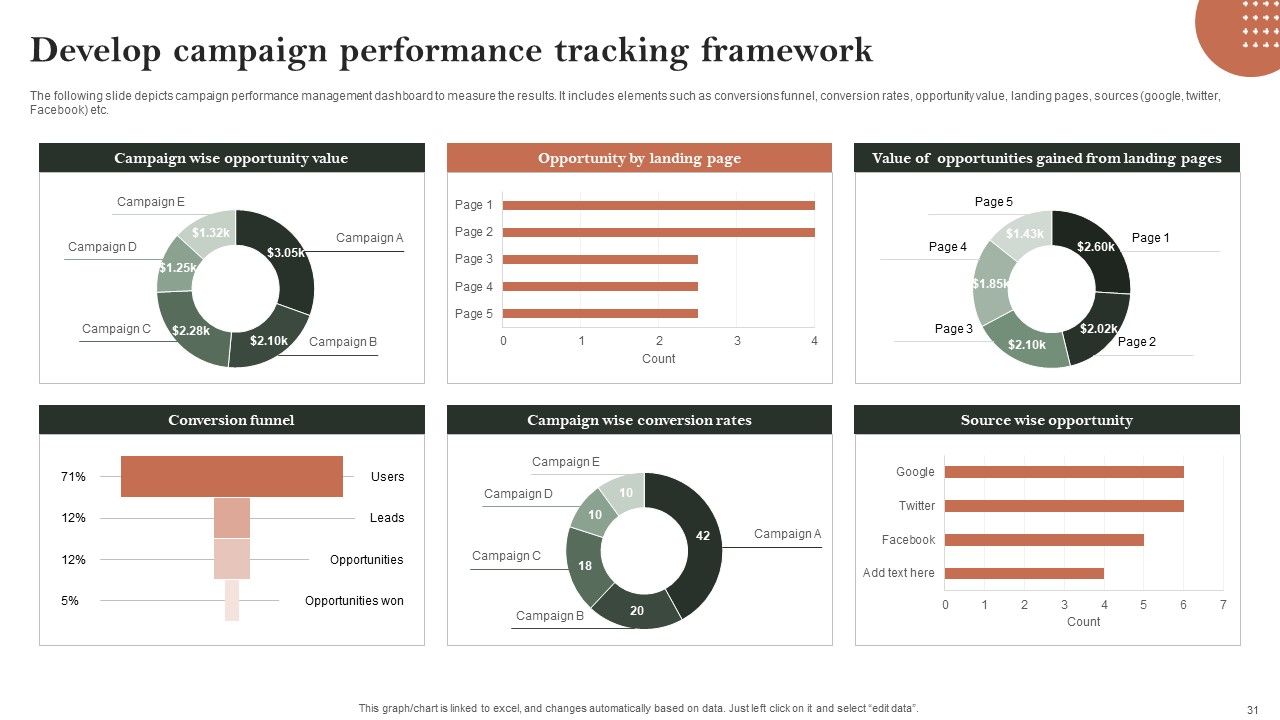 Search Engine Marketing Ad Campaign Administration To Optimize Web Ranking Ppt PowerPoint Presentation Complete Deck With Slides Slide31