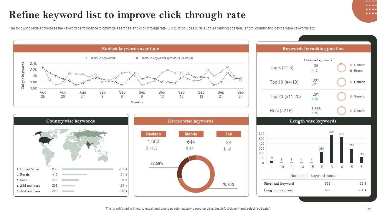 Search Engine Marketing Ad Campaign Administration To Optimize Web Ranking Ppt PowerPoint Presentation Complete Deck With Slides Slide32