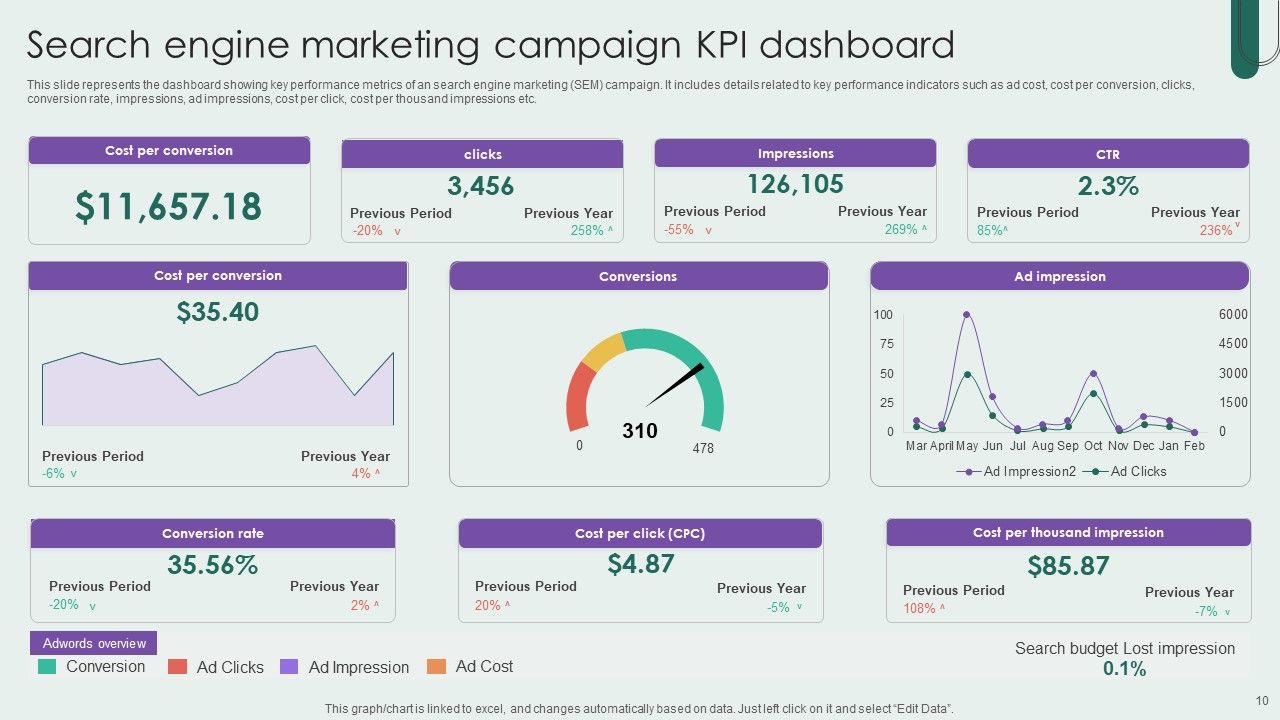 Search Engine Marketing Campaign Ppt PowerPoint Presentation Complete Deck With Slides Slide10