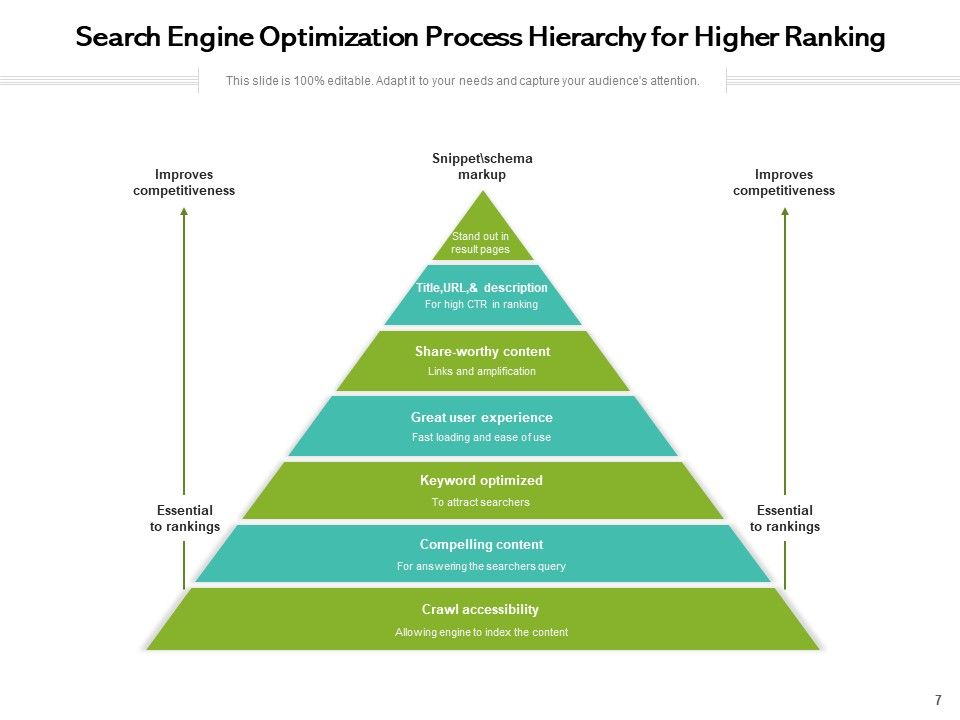 Search Engine Optimization SEO Performance Optimization Process Ppt PowerPoint Presentation Complete Deck Slide07