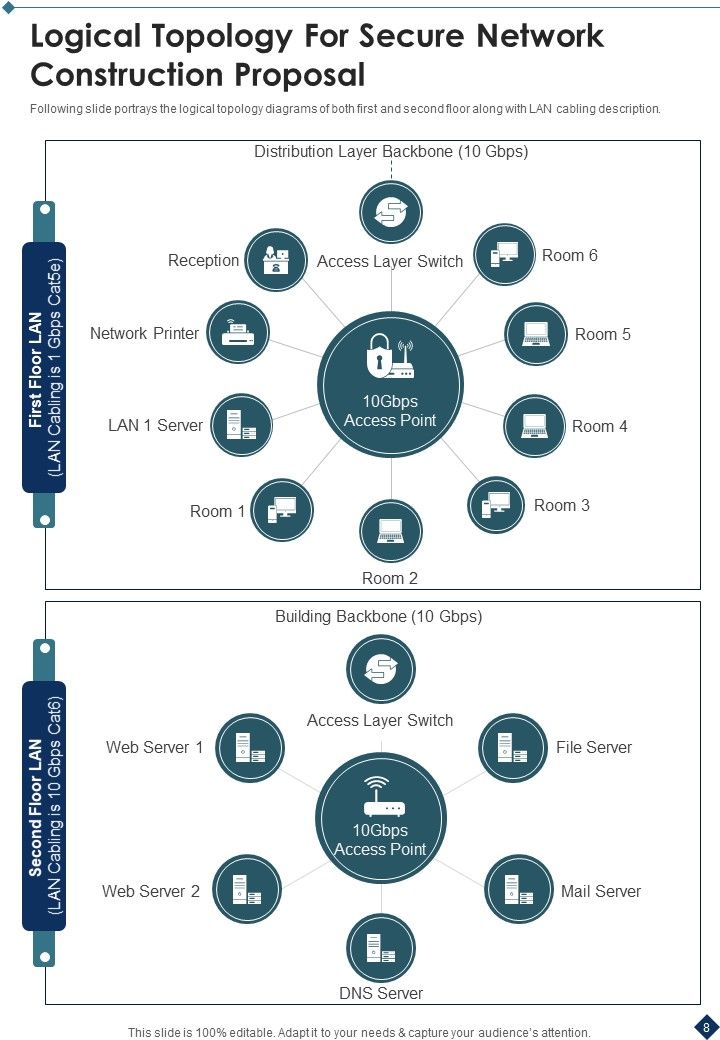 Secure Network Construction Proposal Example Document Report Doc Pdf Ppt Slide08