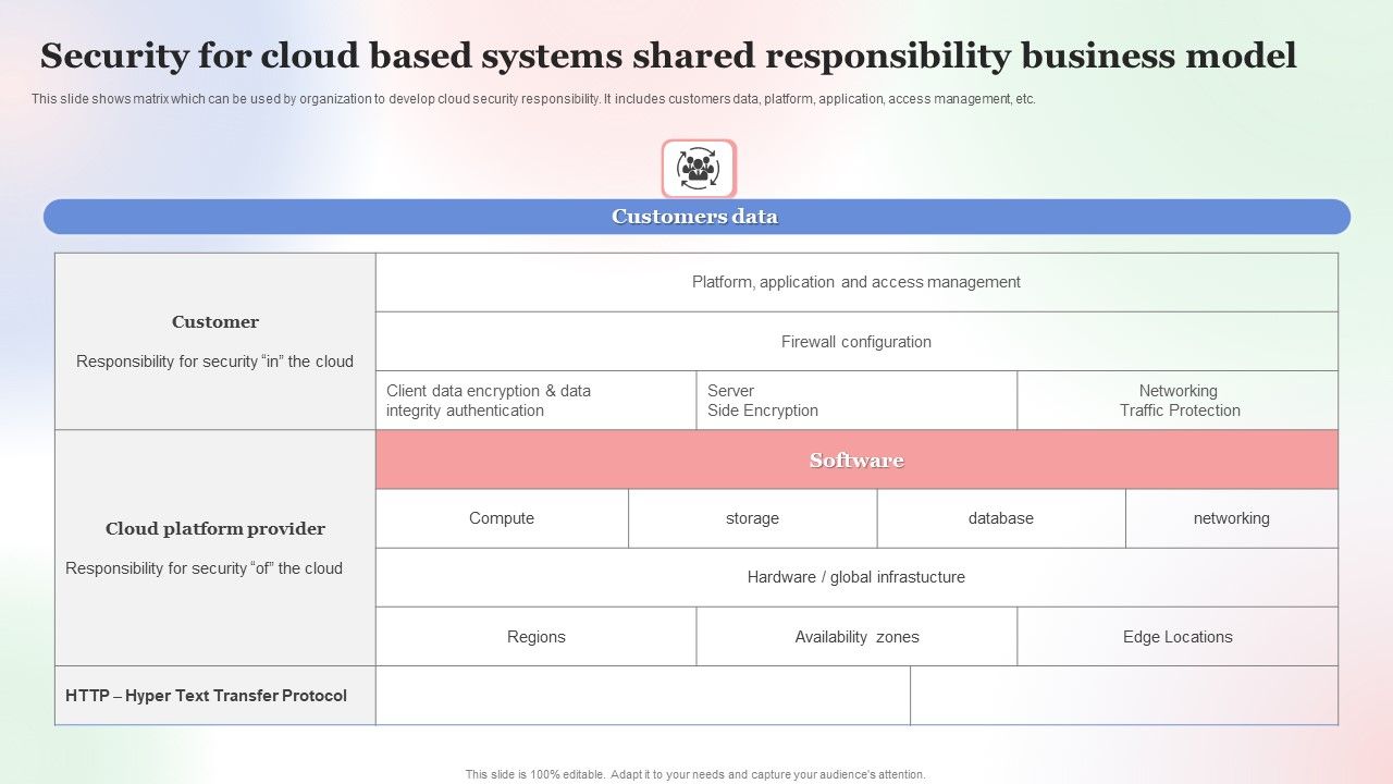 Security For Cloud Based Systems Shared Responsibility Business Model ...