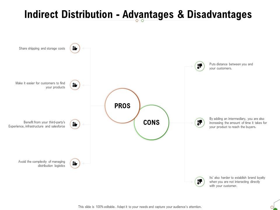 Selecting Appropriate Distribution Channel New Product Indirect