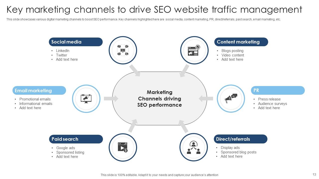 Seo Website Traffic Management Ppt PowerPoint Presentation Complete Deck With Slides Slide13