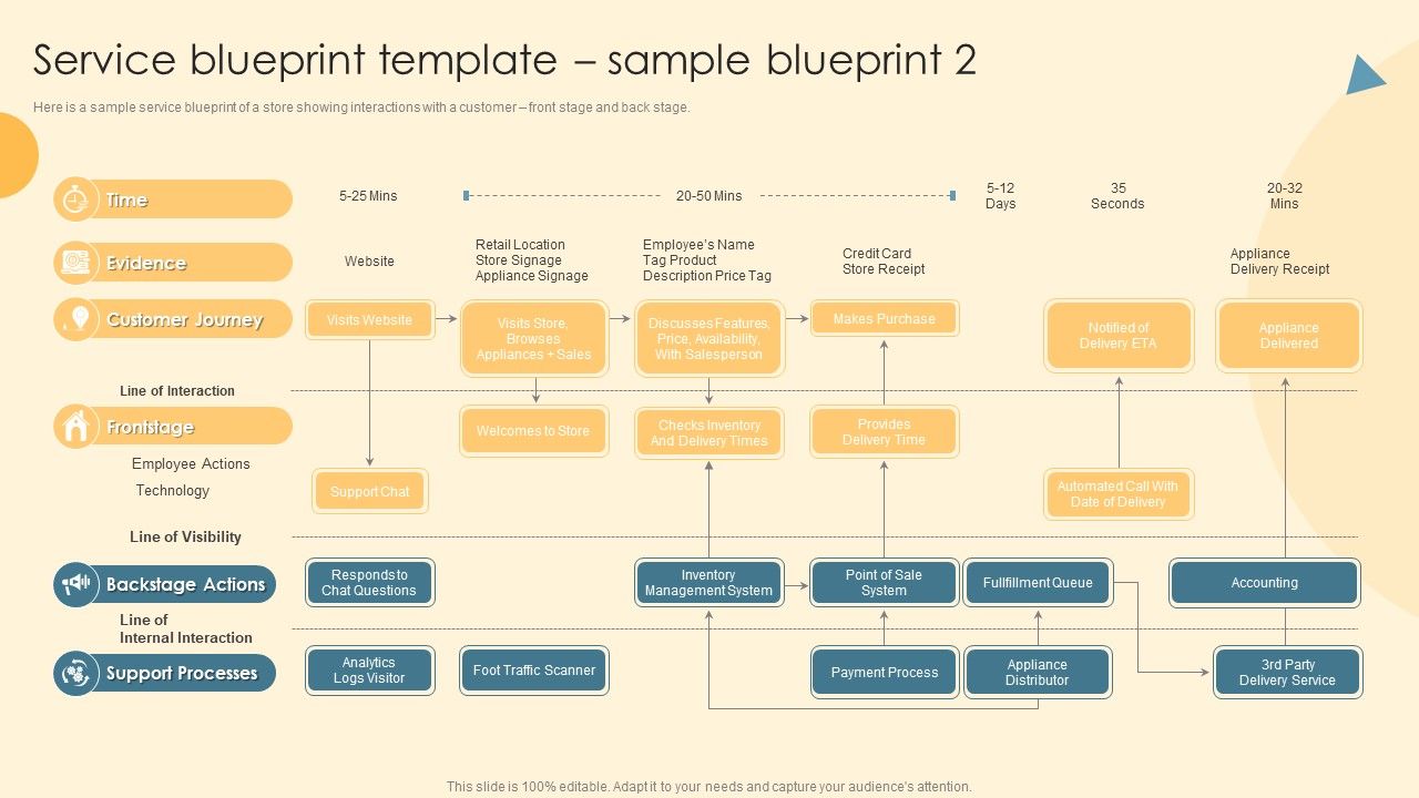 Service Blueprint And Design Procedure Service Blueprint Template Sample Bl
