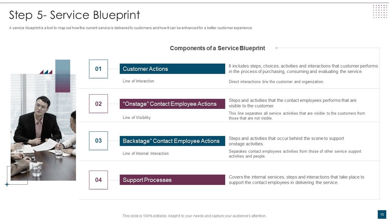 Service Design Plan Ppt PowerPoint Presentation Complete Deck With Slides Slide15