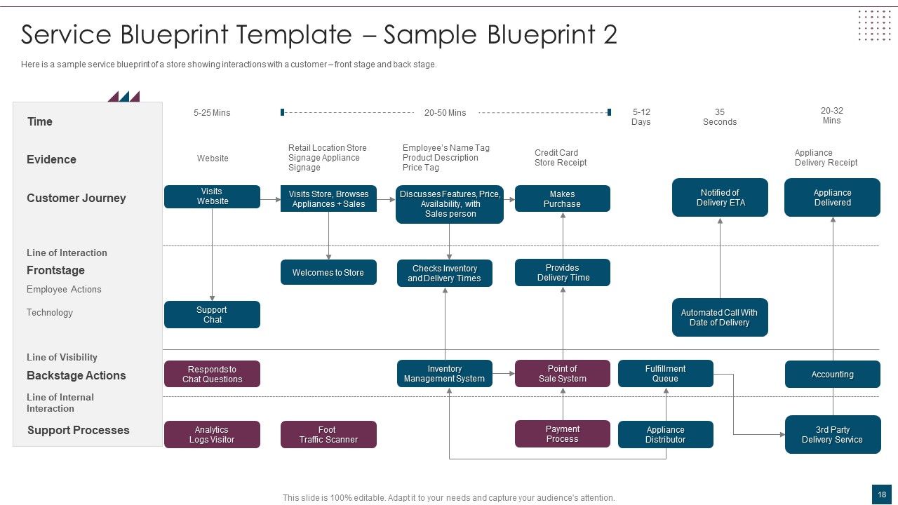 Service Design Plan Ppt PowerPoint Presentation Complete Deck With Slides Slide18