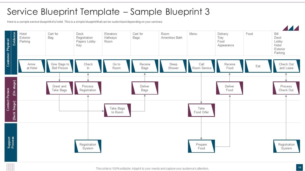 Service Design Plan Ppt PowerPoint Presentation Complete Deck With Slides Slide19
