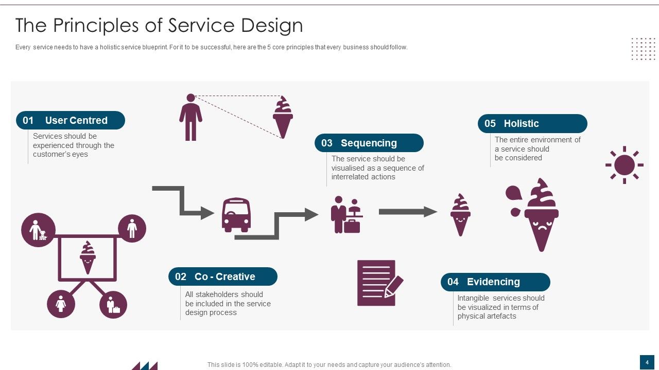 Service Design Plan Ppt PowerPoint Presentation Complete Deck With Slides Slide04
