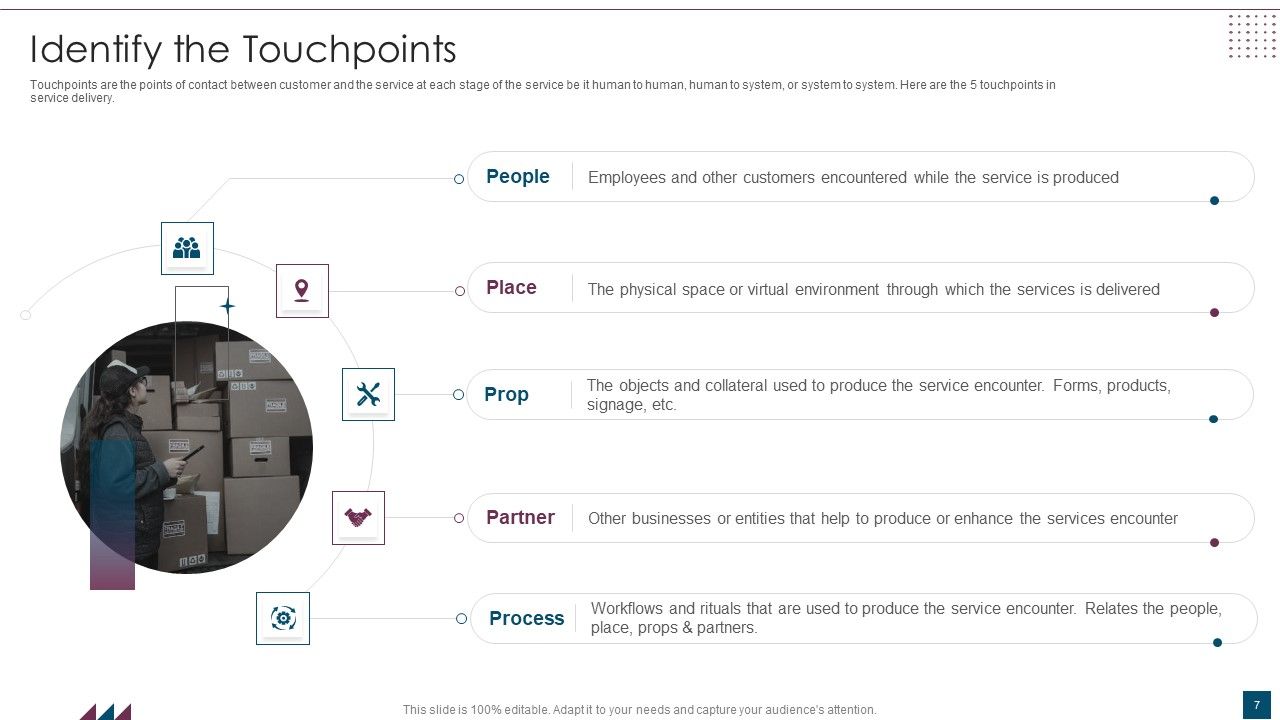 Service Design Plan Ppt PowerPoint Presentation Complete Deck With Slides Slide07