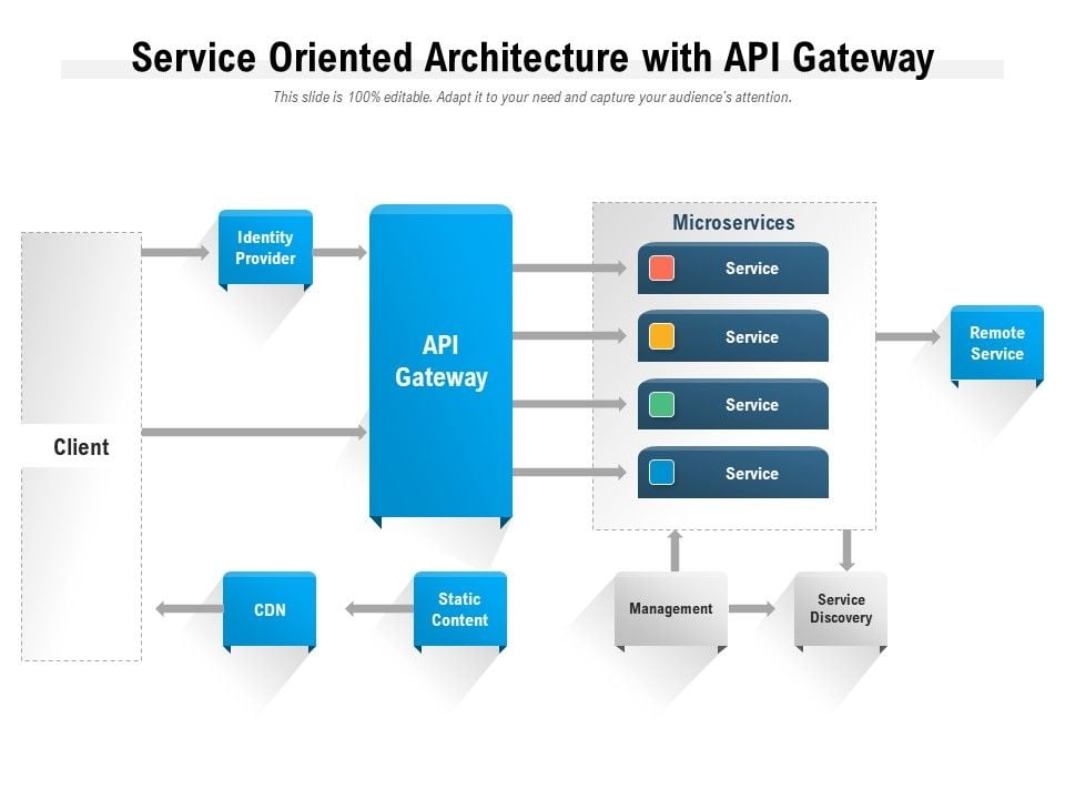 Service Oriented Architecture With Api Gateway Ppt PowerPoint ...
