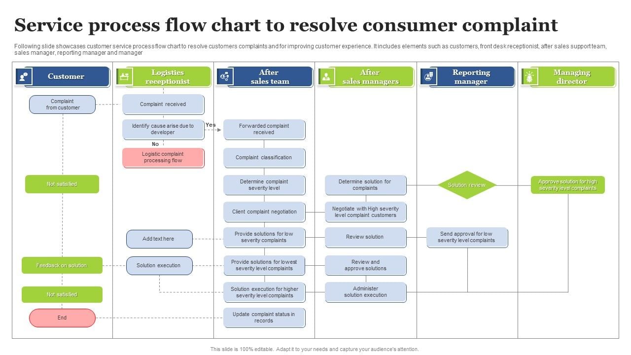Service Process Flow Chart To Resolve Consumer Complaint Themes PDF
