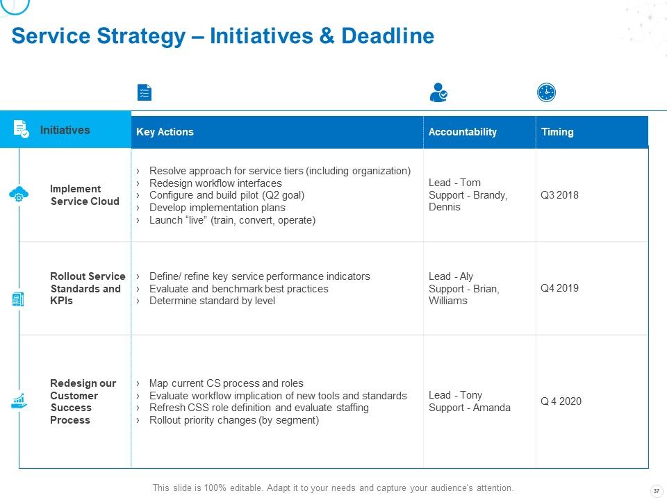 Service Strategy And Service Lifecycle Implementation Ppt PowerPoint Presentation Complete Deck With Slides Slide37
