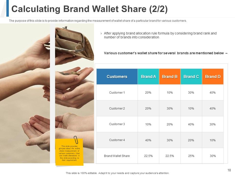 Share Of Wallet Ppt PowerPoint Presentation Complete Deck With Slides Slide18