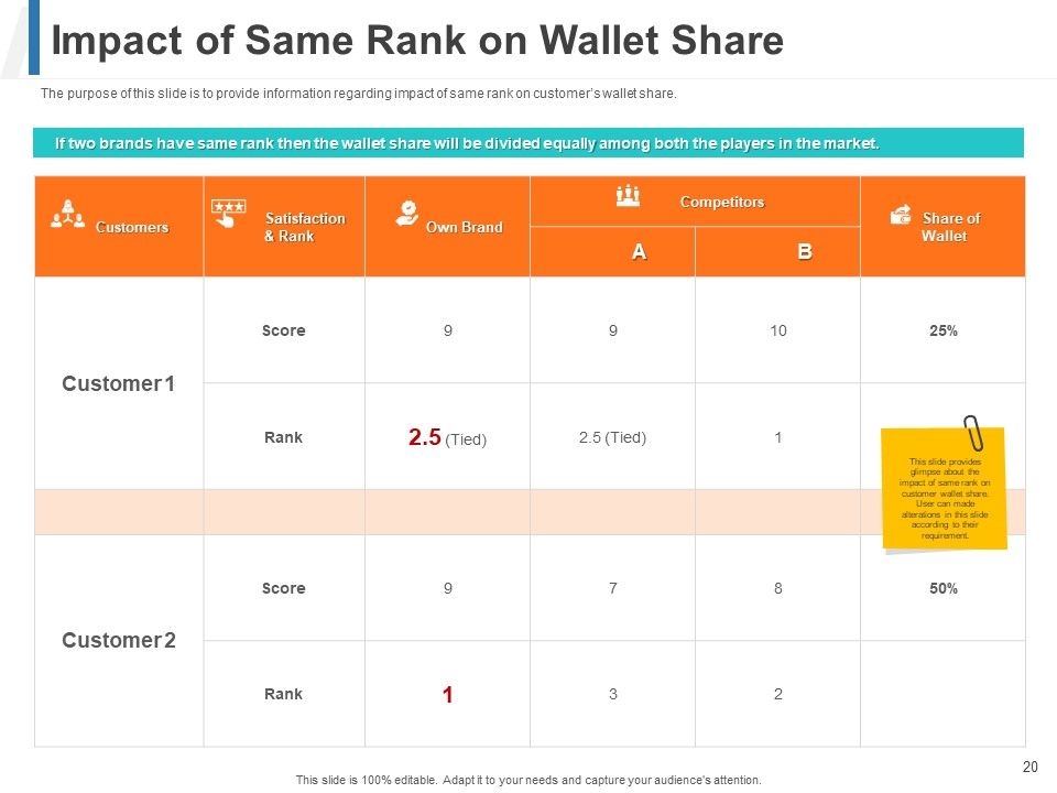 Share Of Wallet Ppt PowerPoint Presentation Complete Deck With Slides Slide20