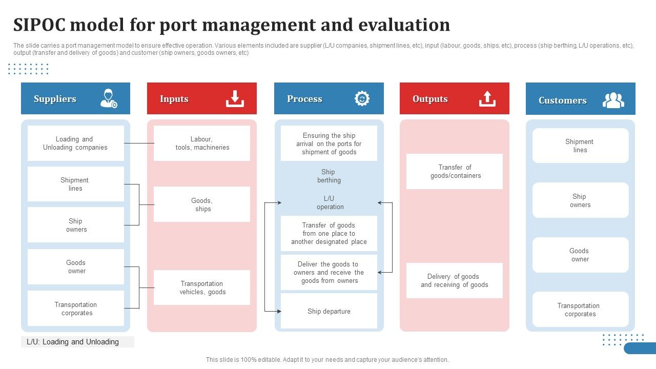Sipoc_Model_For_Port_Management_And_Evaluation_Ppt_Ideas_Design_Templates_PDF_Slide_1.jpg