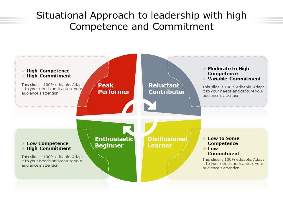 Situational Approach To Leadership With High Competence And Commitment ...