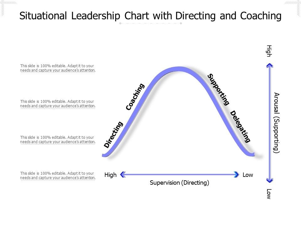 Situational_Leadership_Chart_With_Directing_And_Coaching_Ppt_PowerPoint_Presentation_Icon_Design_Templates_PDF_Slide_1.jpg