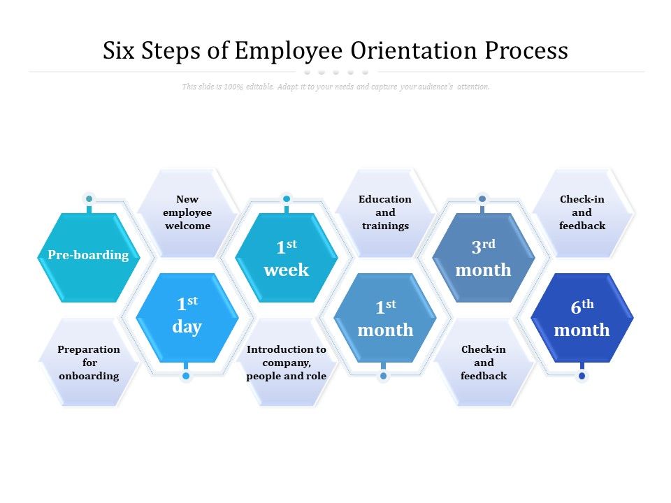 Six Steps Of Employee Orientation Process Ppt PowerPoint Presentation Style
