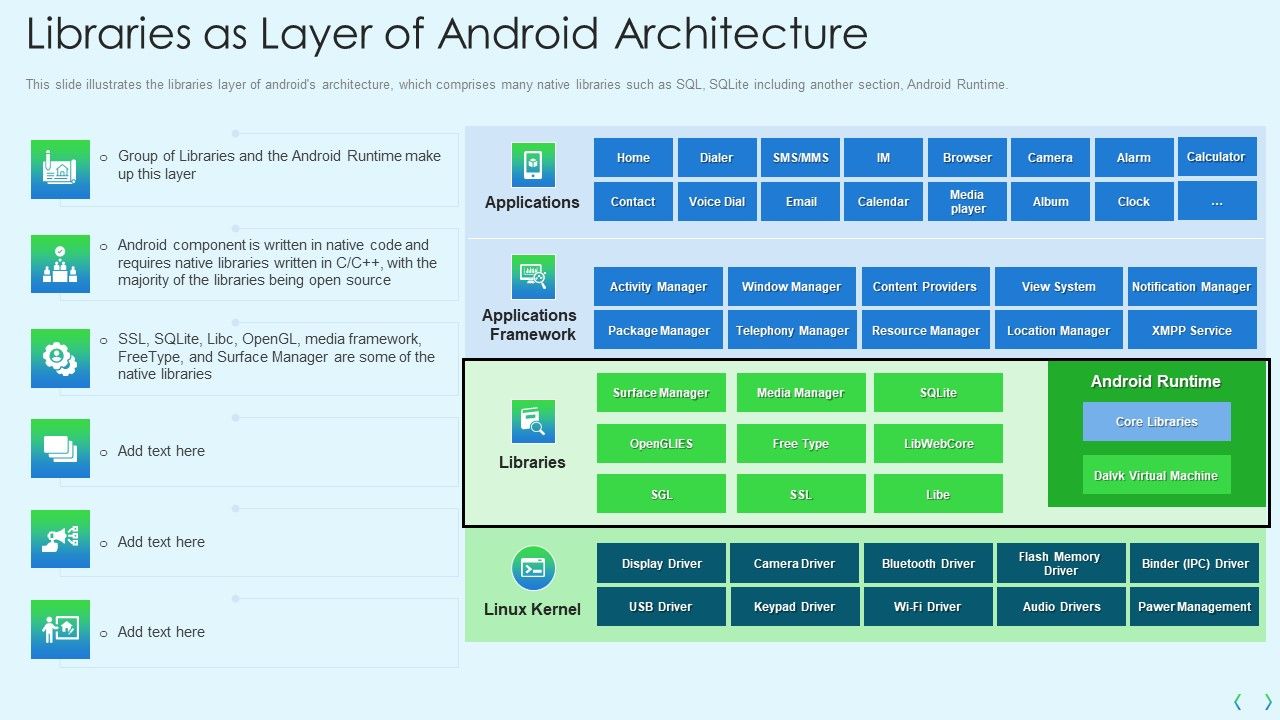 Smartphone Operating System Development IT Libraries As Layer Of ...