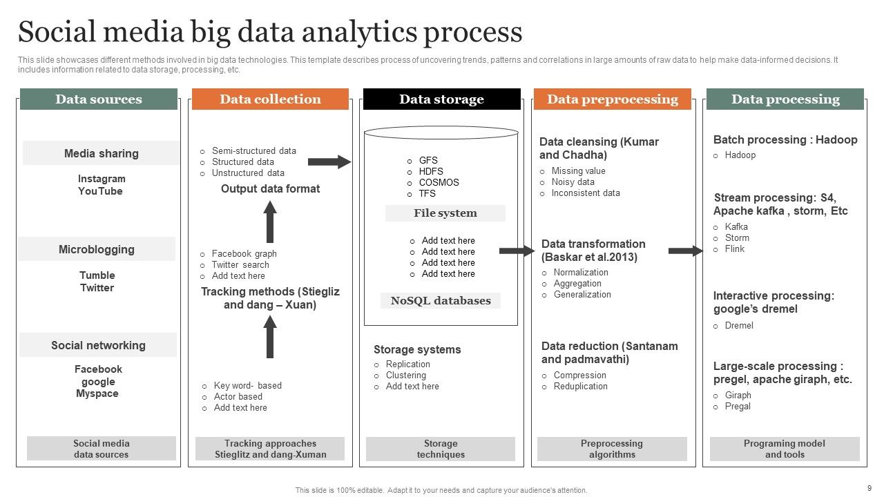 Social Media Analytics Ppt PowerPoint Presentation Complete Deck With Slides Slide09
