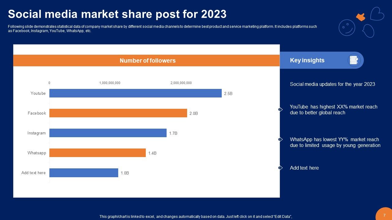 Social Media Post Ppt PowerPoint Presentation Complete Deck With Slides Slide07