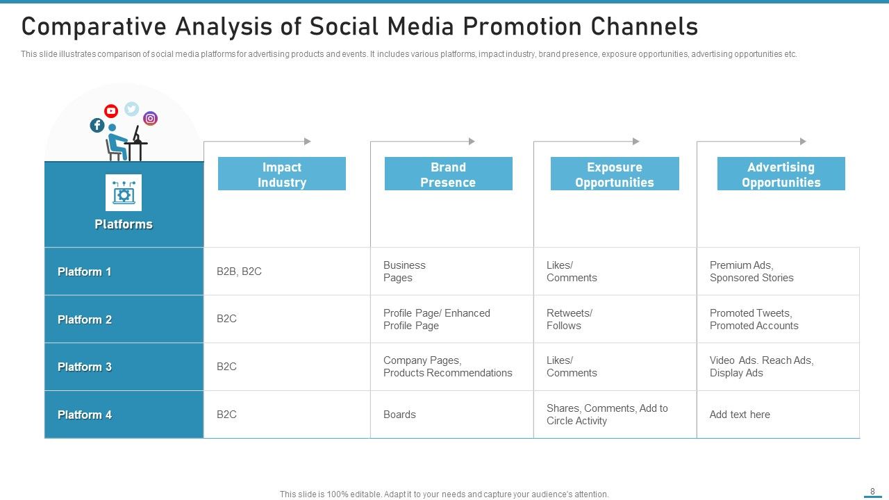 Social Media Promotion Ppt PowerPoint Presentation Complete With Slides Slide08